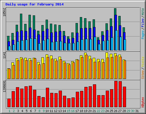 Daily usage for February 2014