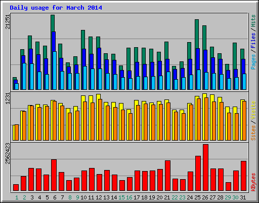 Daily usage for March 2014