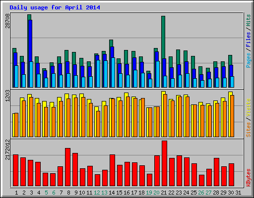 Daily usage for April 2014