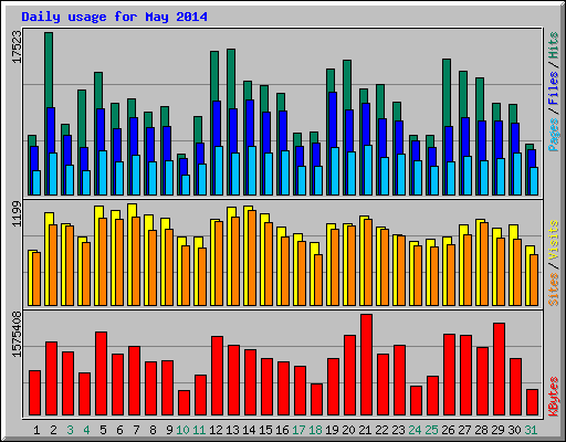 Daily usage for May 2014