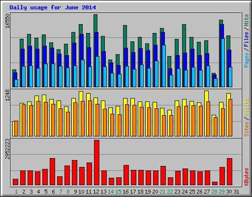 Daily usage for June 2014