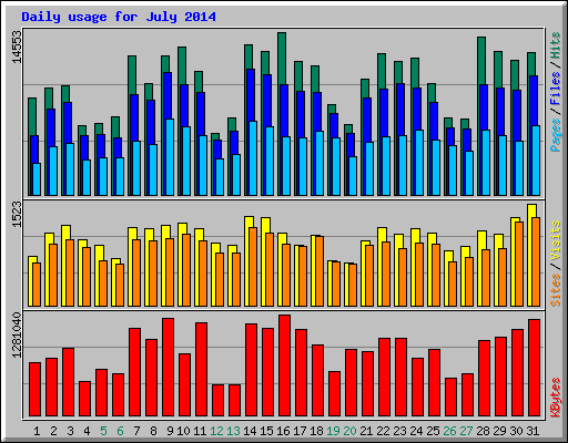 Daily usage for July 2014