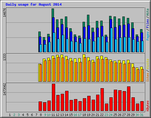 Daily usage for August 2014