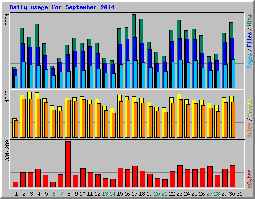 Daily usage for September 2014