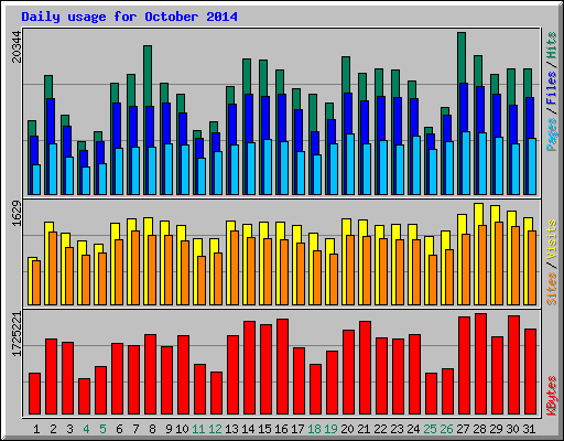 Daily usage for October 2014