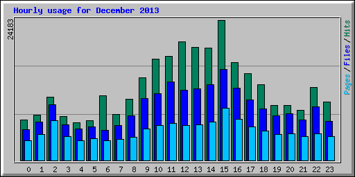 Hourly usage for December 2013