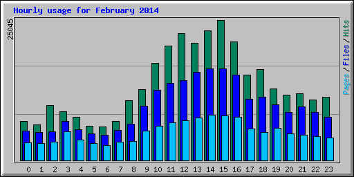 Hourly usage for February 2014