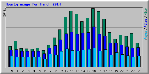 Hourly usage for March 2014
