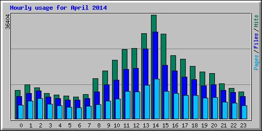 Hourly usage for April 2014