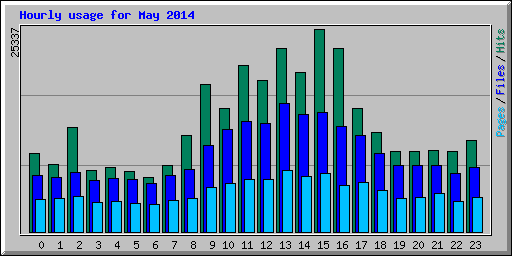 Hourly usage for May 2014