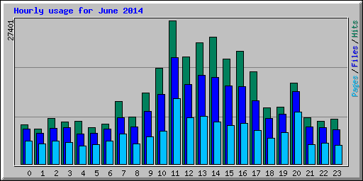 Hourly usage for June 2014