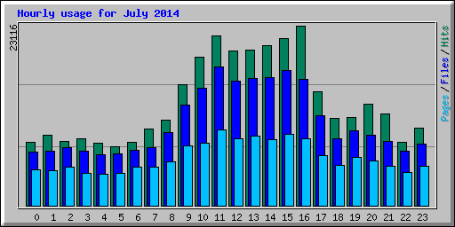 Hourly usage for July 2014