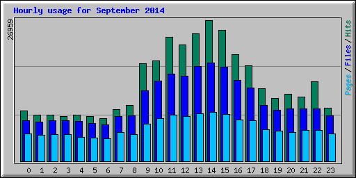 Hourly usage for September 2014