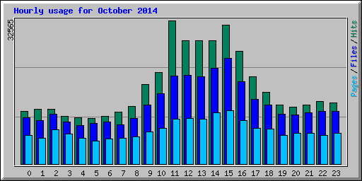 Hourly usage for October 2014
