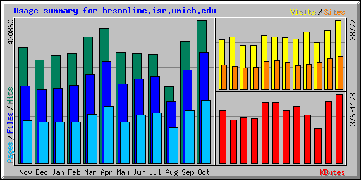 Usage summary for hrsonline.isr.umich.edu